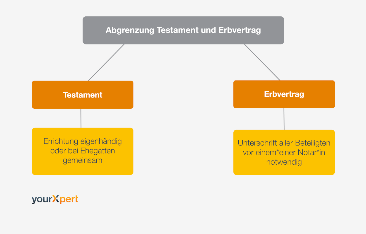 Abgrenzung zwischen Testament und Erbvertrag