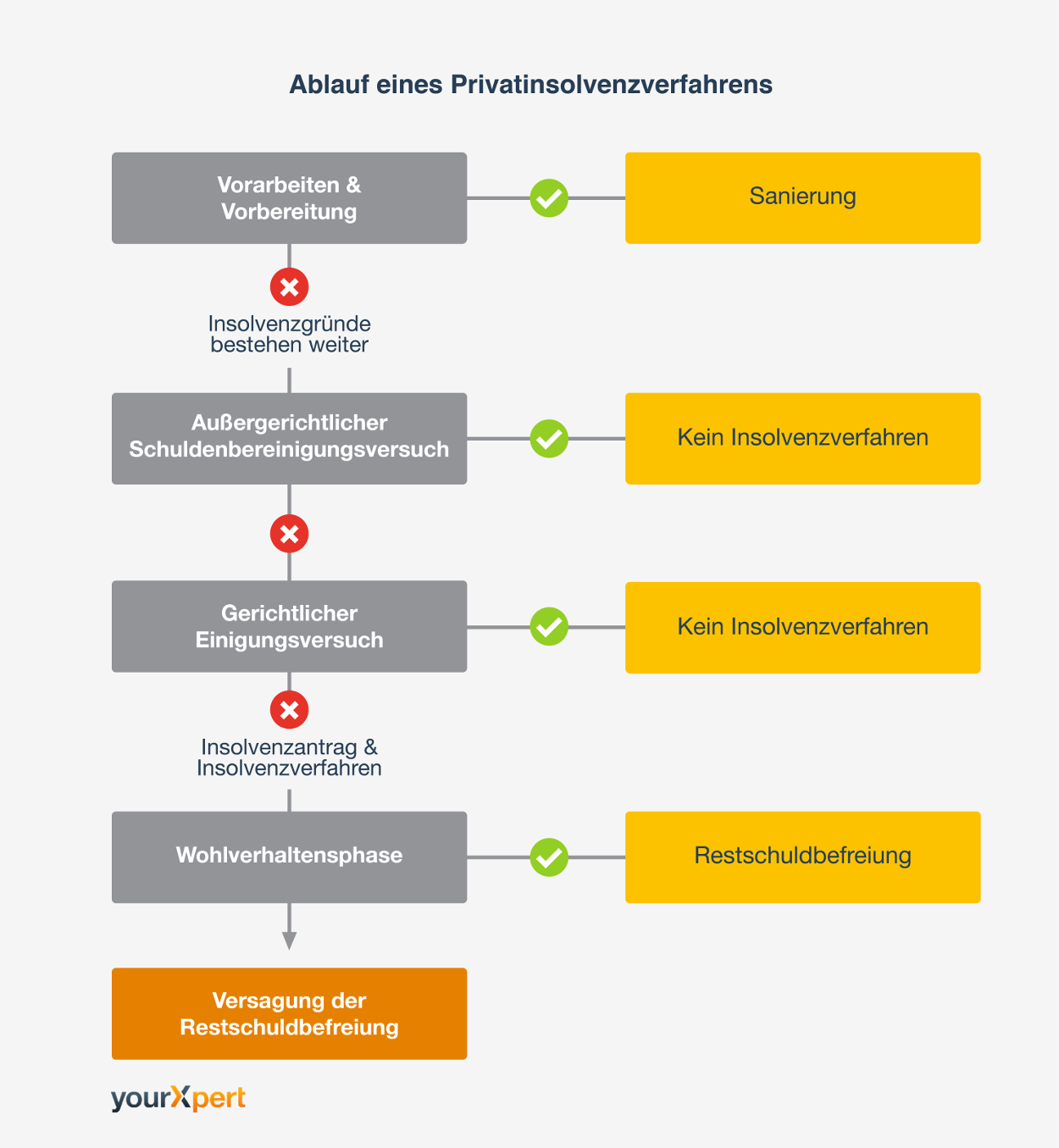 Ablauf des Privatinsolvenzverfahrens