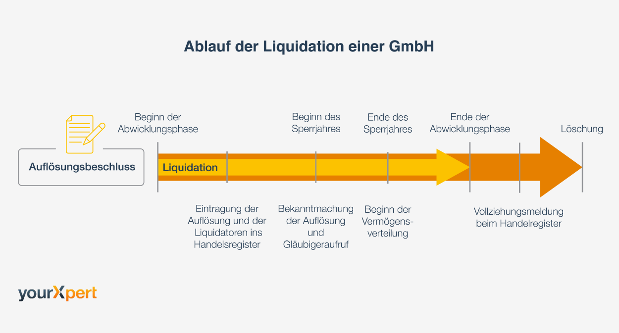 Wie läuft die Liquidation einer GmbH ab?