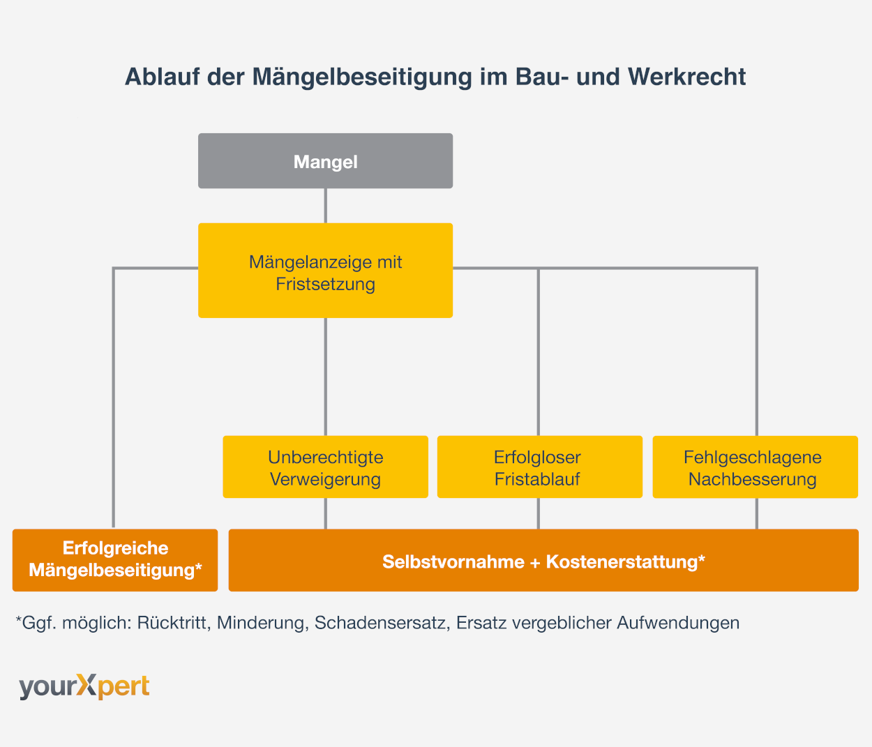 MÃ¤ngelbeseitigung im Werkrecht und Baurecht