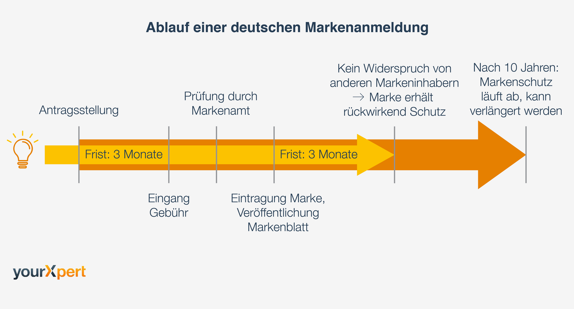 Ablauf Markenanmeldung