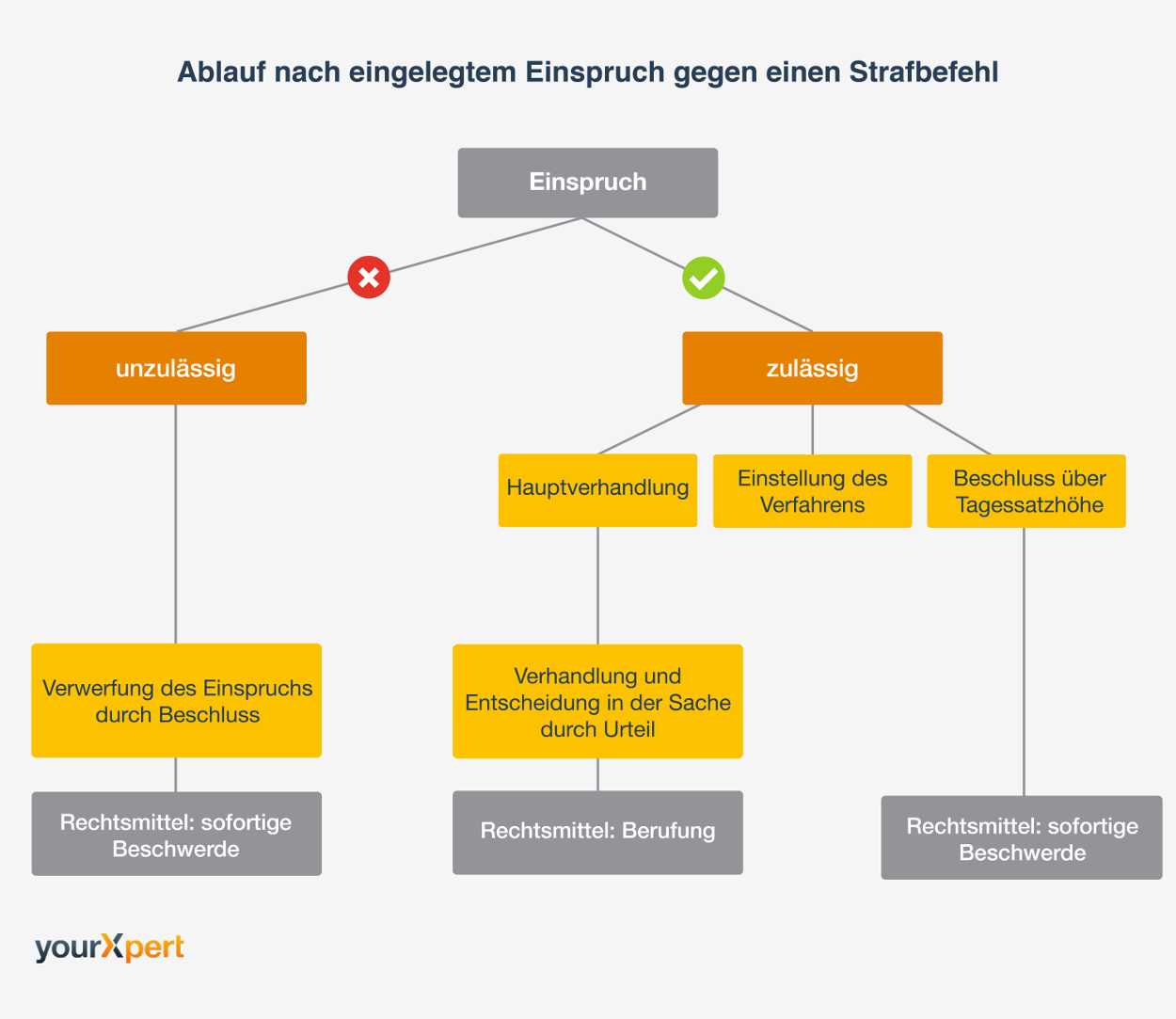 Ablauf nach Einspruch gegen Strafbefehl