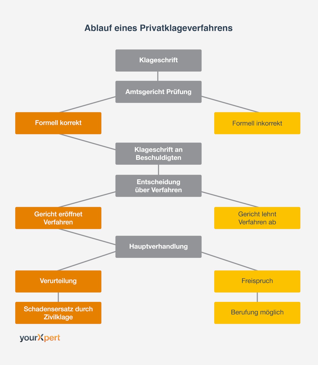 Privatklageverfahren: Ablauf