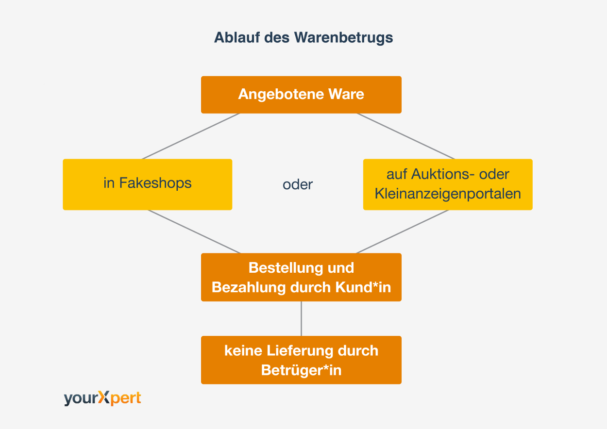 Ablauf des Warenbetrugs