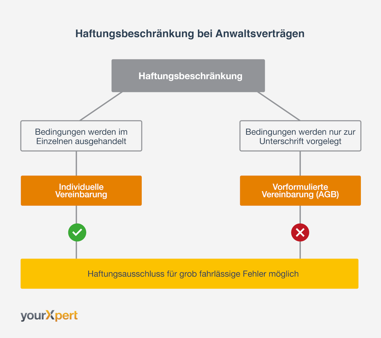 Anwaltshaftung: HaftungsbeschrÃ¤nkungen