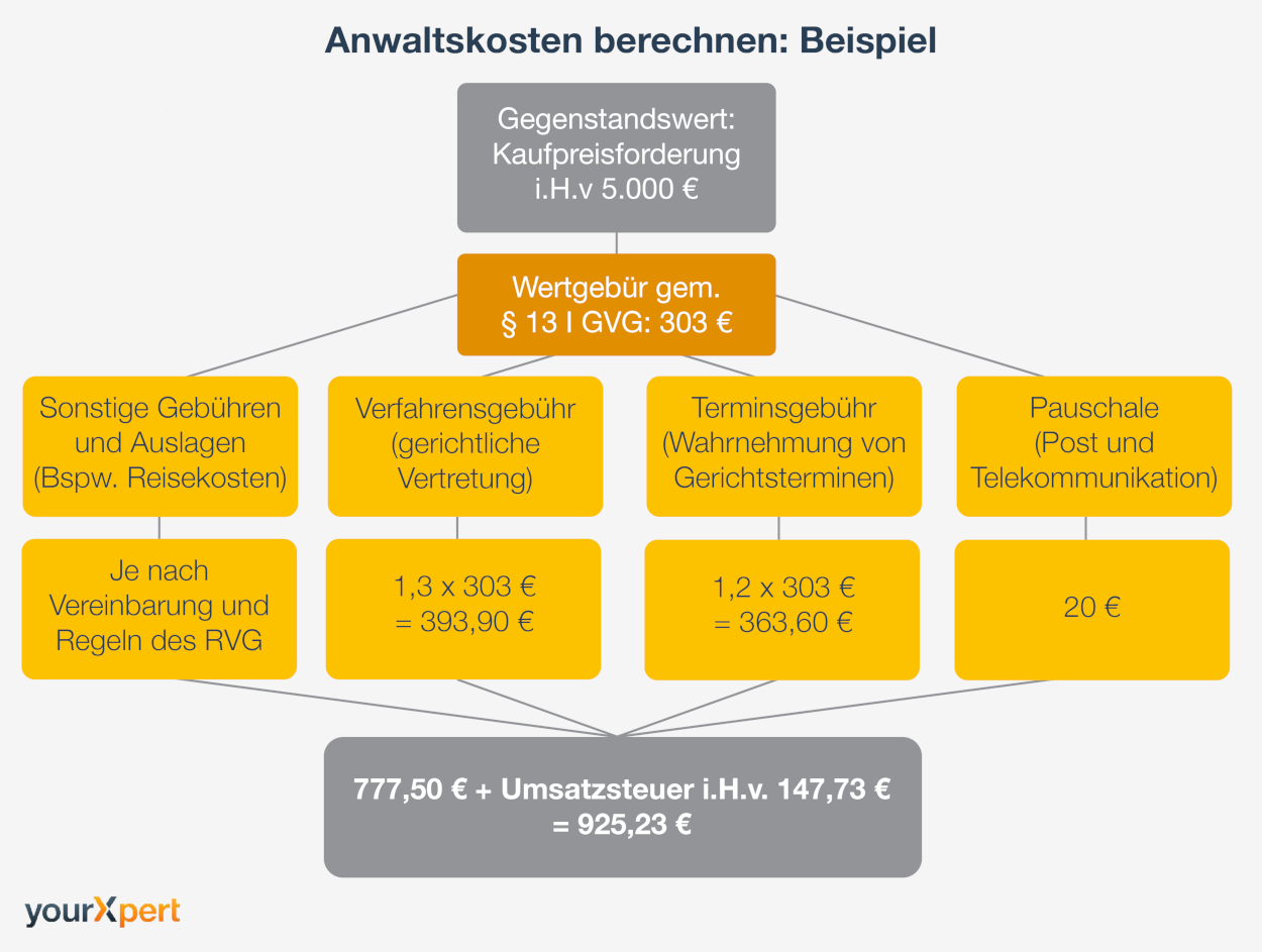 Anwaltskosten Berechnen: Ein Beispiel