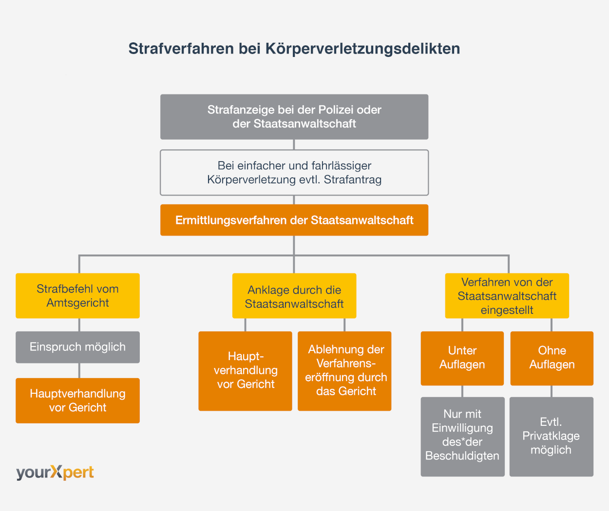 KÃ¶rperverletzung Strafverfahren