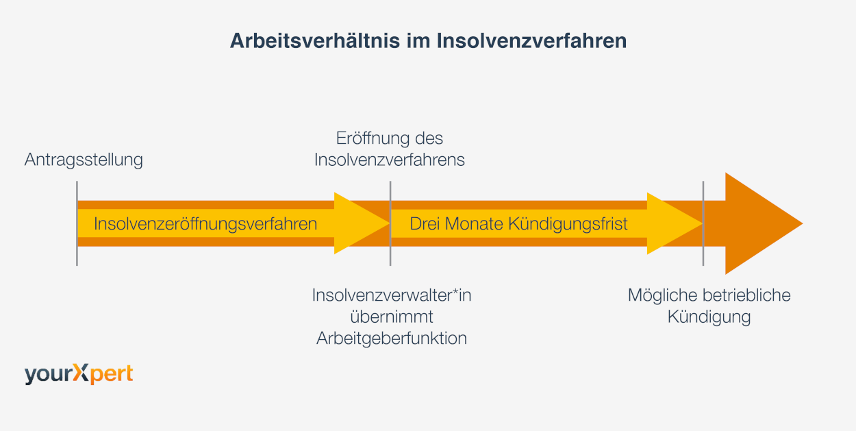 ArbeitsverhÃ¤ltnis im Insolvenzverfahren