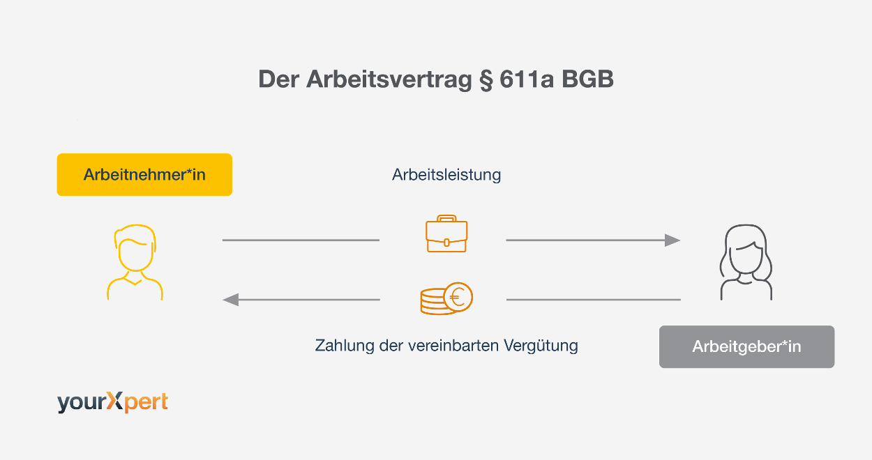 Welche Rechten und Pflichten ergeben sich aus einem Arbeitsvertrag?