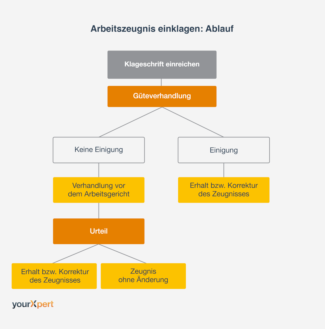 Wie lÃ¤uft das Einklagen eines Arbeitszeugnis ab?