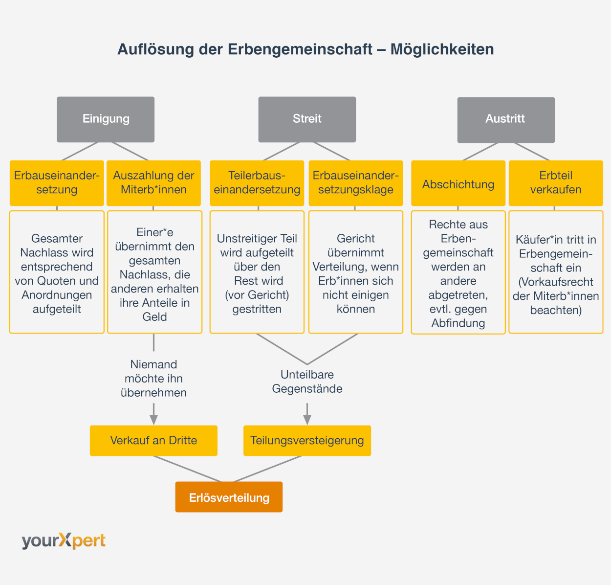 AuflÃ¶sung Erbengemeinschaft