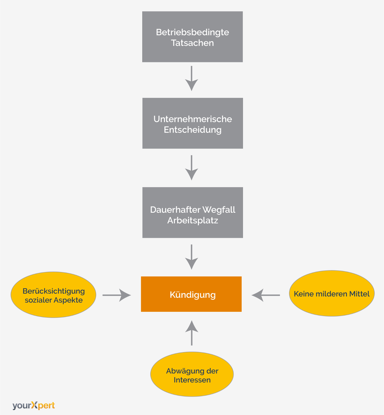 Grafik betriebsbedingte KÃ¼ndigung