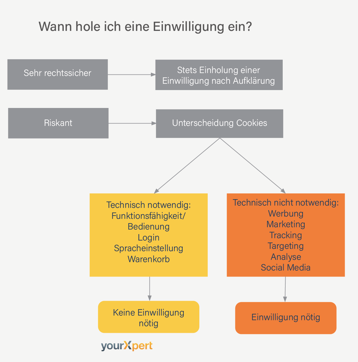 Cookie Einwilligung einholen