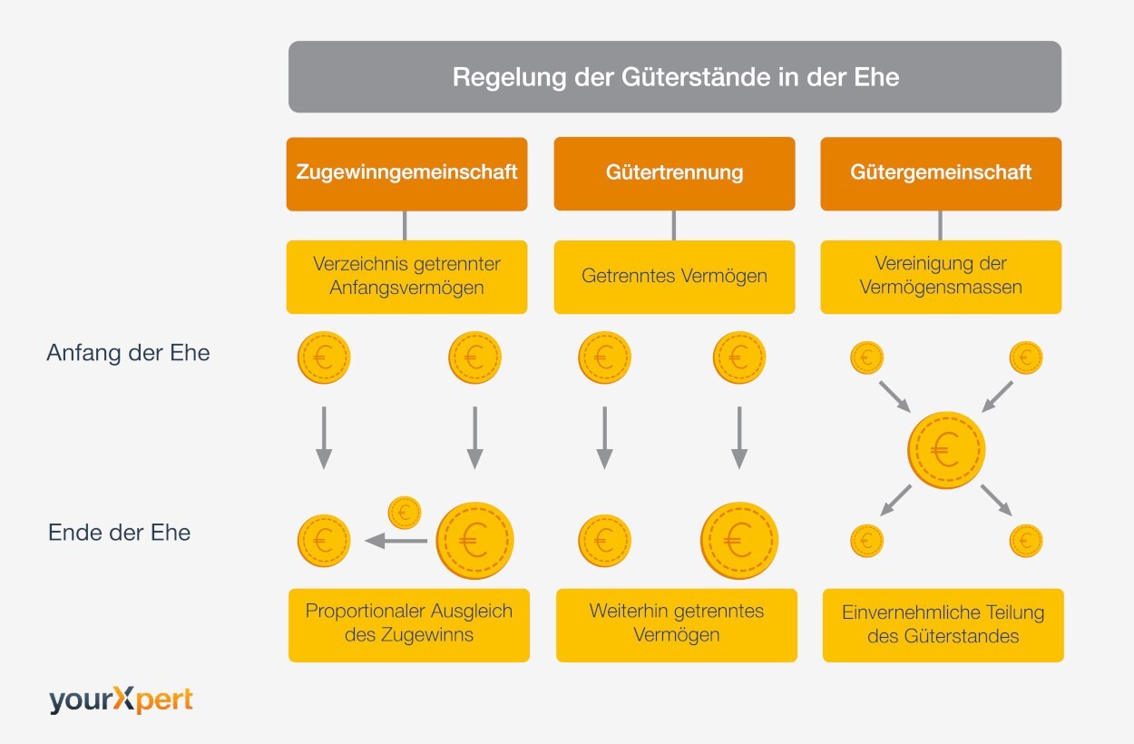 Regelung der GÃ¼terstÃ¤nde in der Ehe