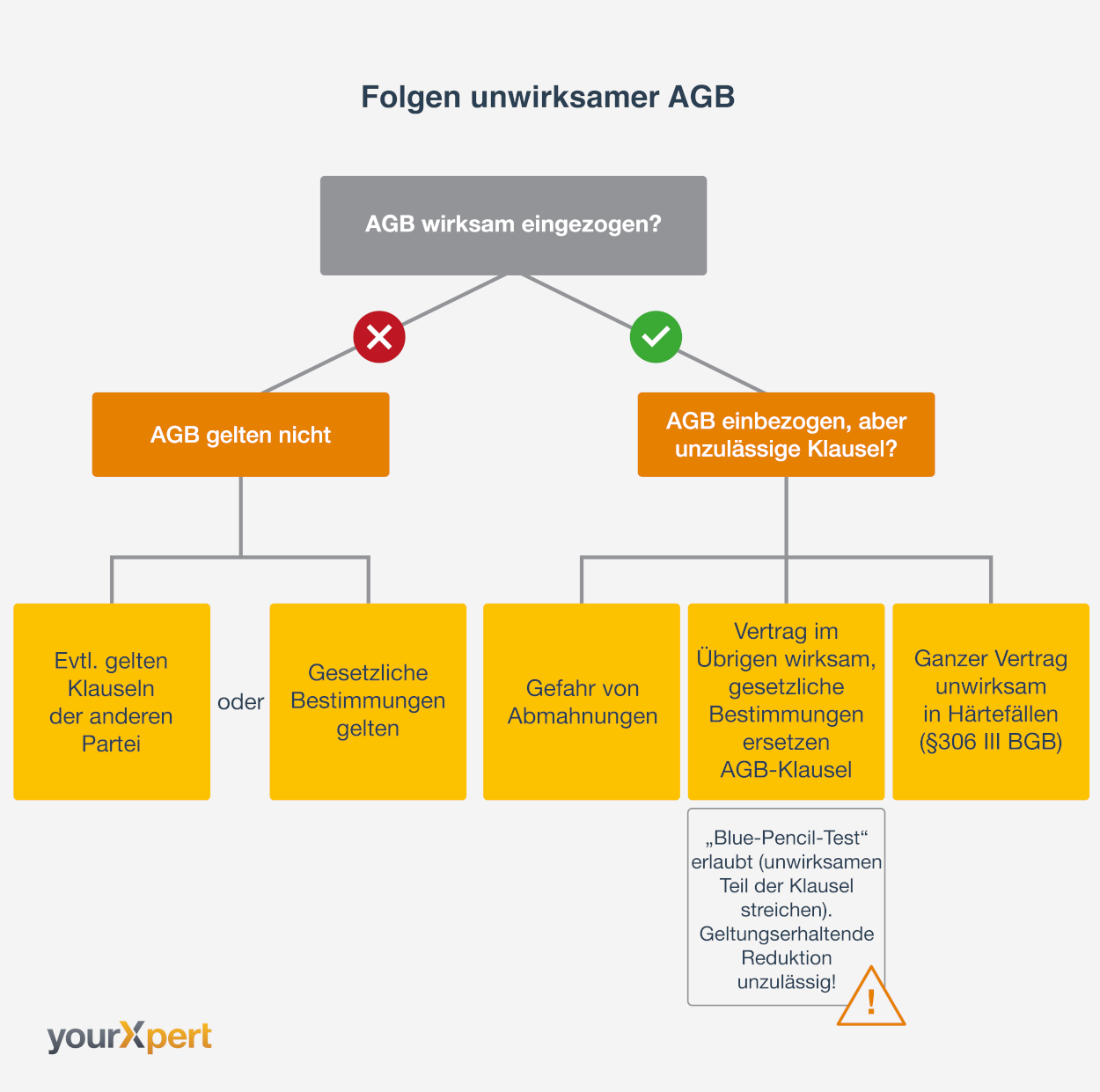 Folgen unwirksamer AGB