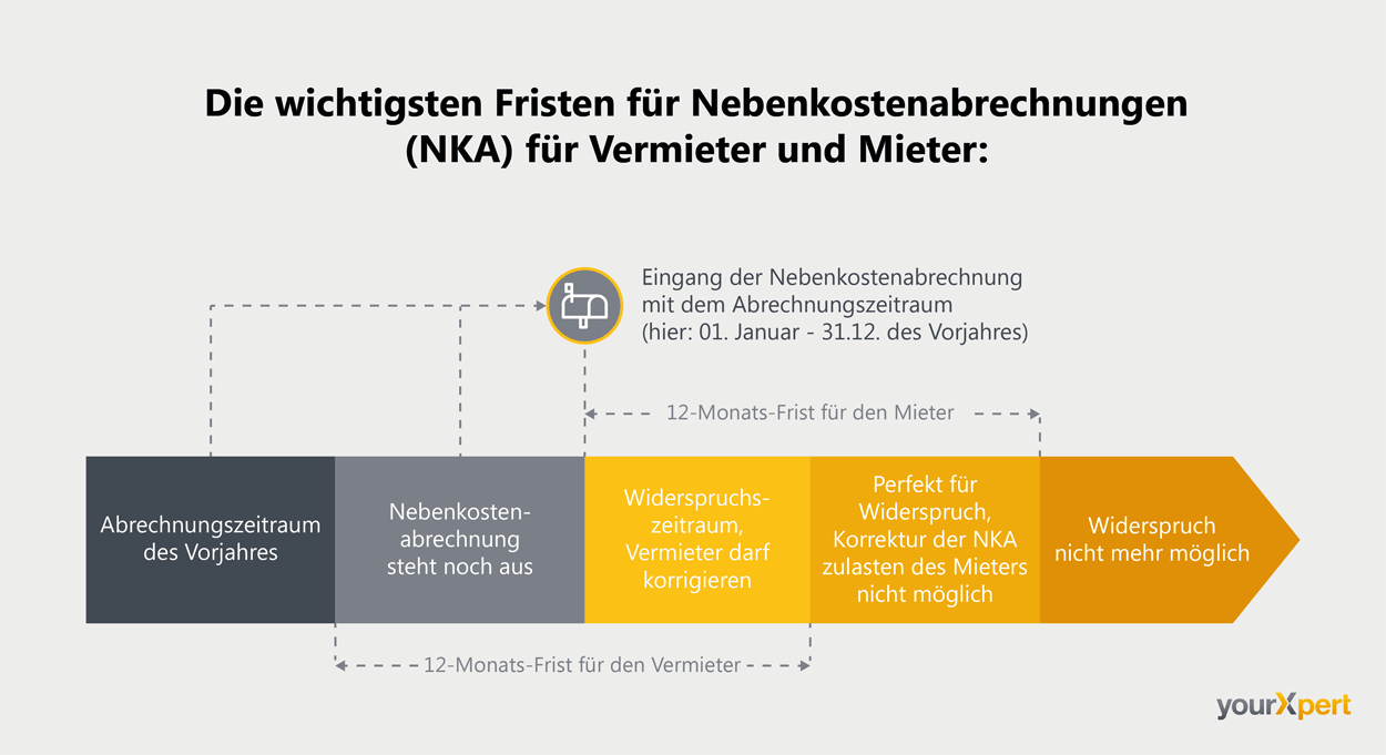 Fristen fÃ¼r Nebenkostenabrechnungen