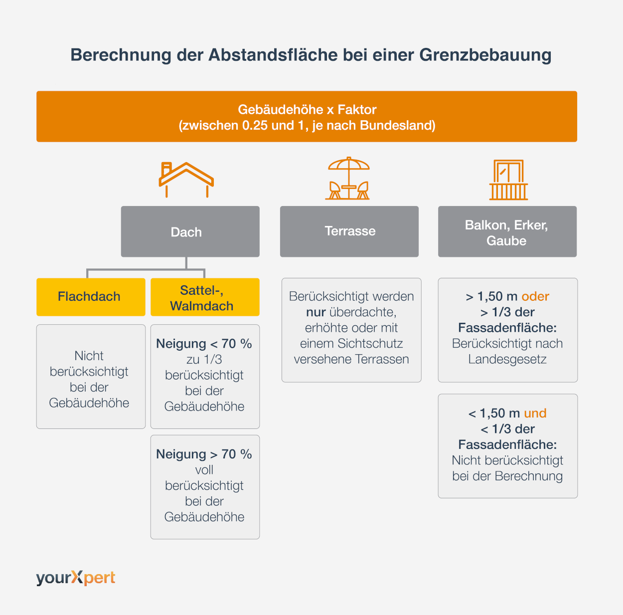 Berechnung der AbstandsflÃ¤che bei einer Grenzbebauung