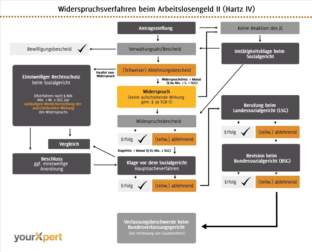 Widerspruchsverfahren beim Arbeitslosengeld II (Hartz IV)