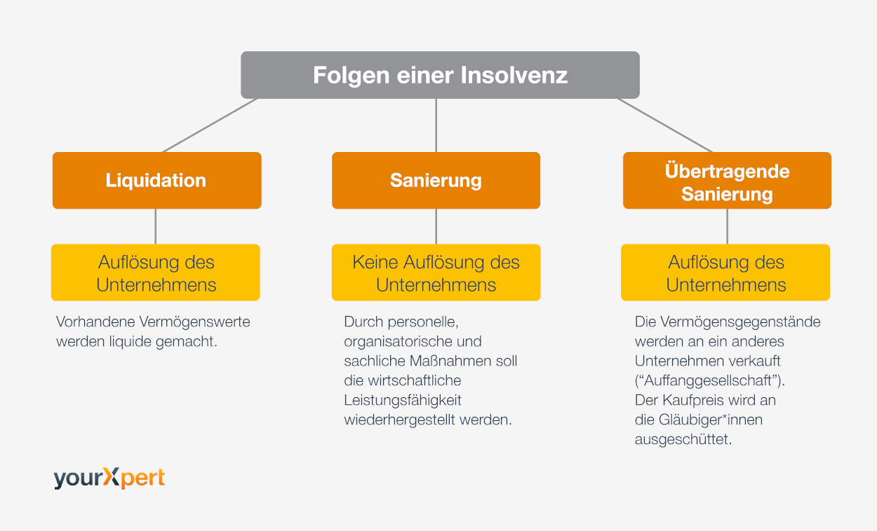 Folgen einer Insolvenz