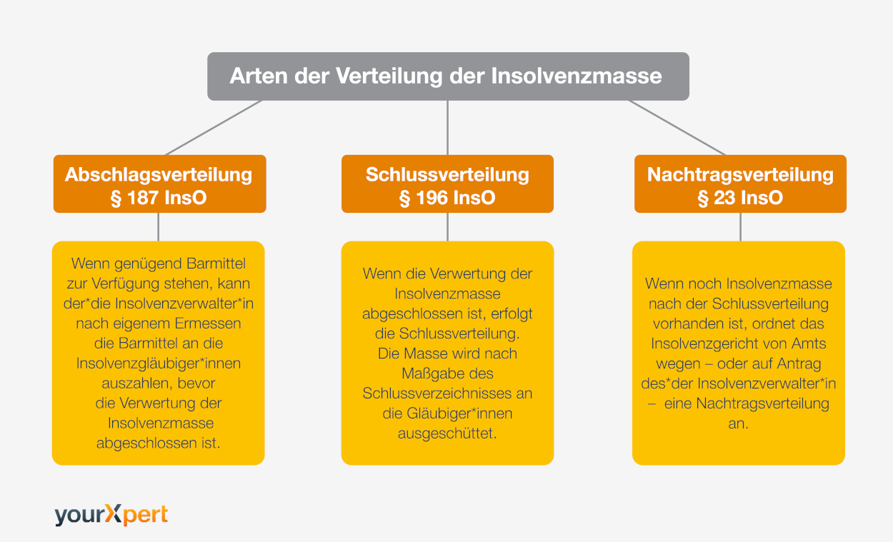 Verteilung der Insolvenzmasse