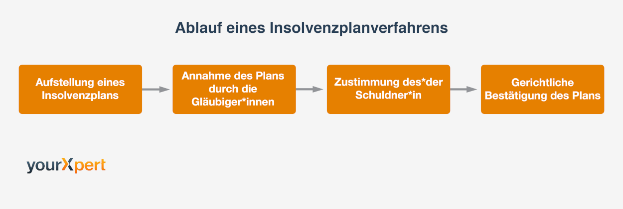 Ablauf eines Insolvenzplanverfahrens