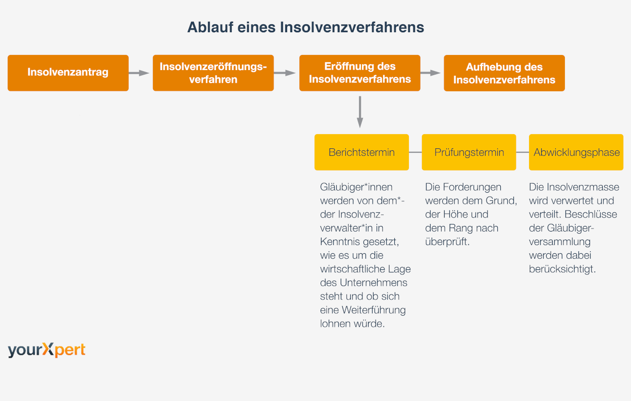 Ablauf eines Insolvenzverfahrens