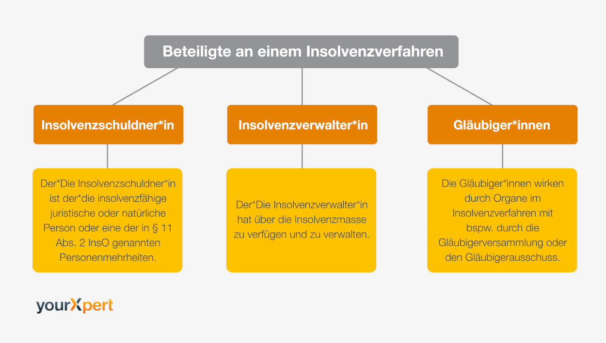 Beteiligte an einem Insolvenzverfahren