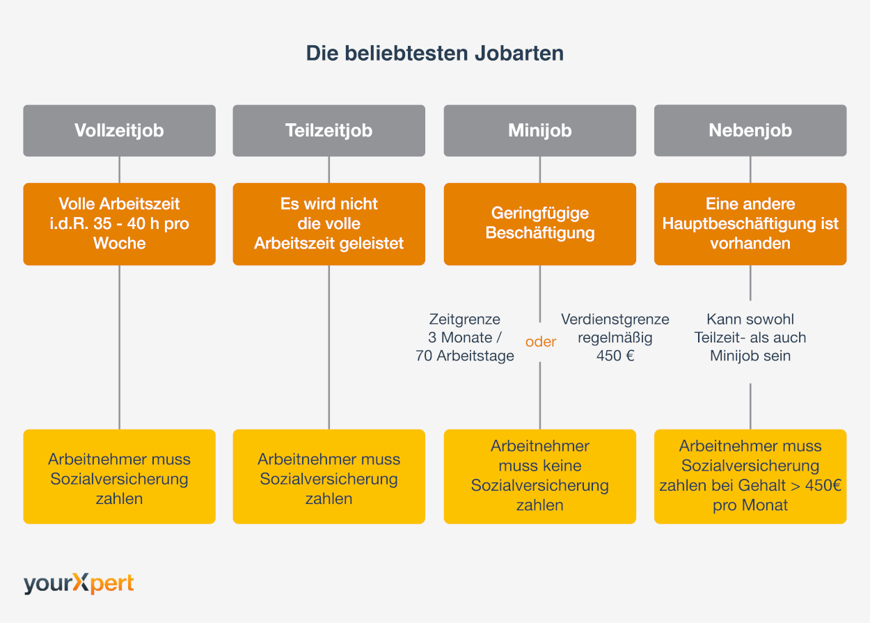 Die beliebtesten Jobarten