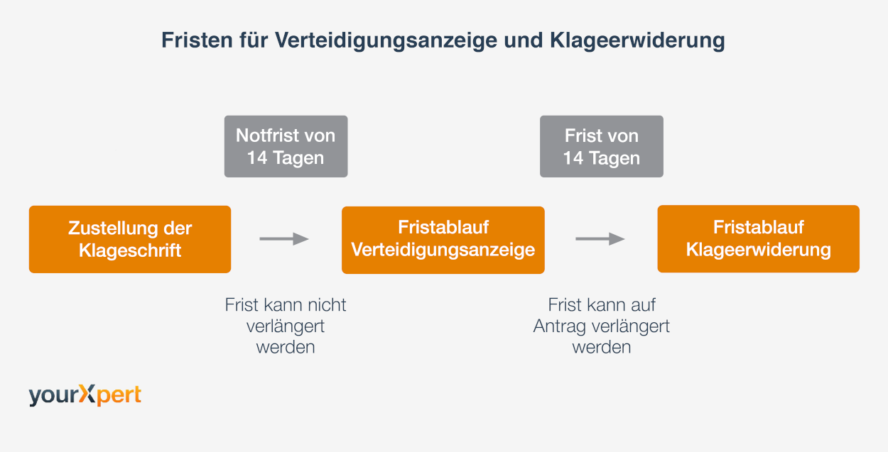 Fristen fÃ¼r die Verteidigungsanzeige und Klageerwiderung