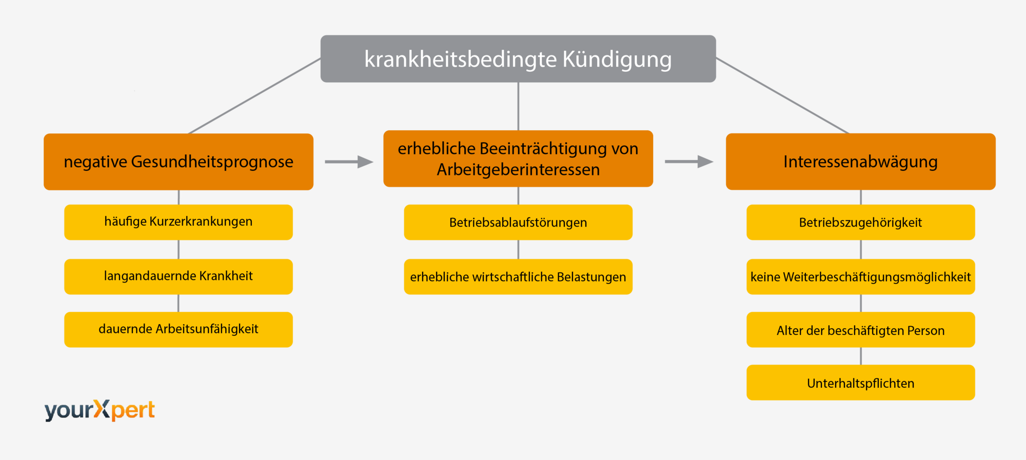 Krankheitsbedingte KÃ¼ndigung