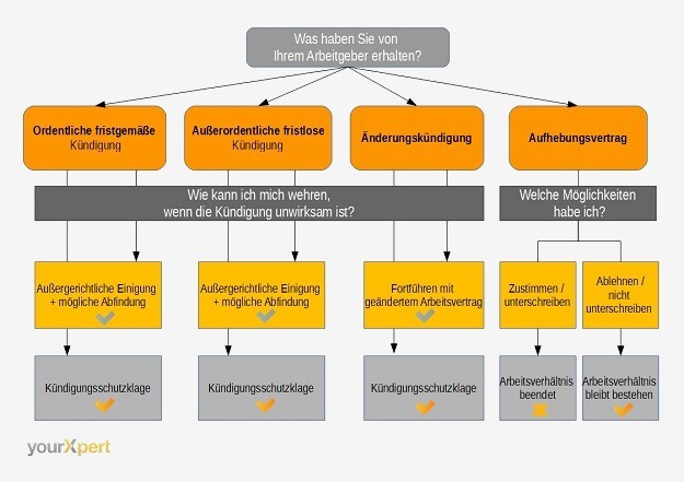 KÃ¼ndigung Arbeitsvertrag erhalten