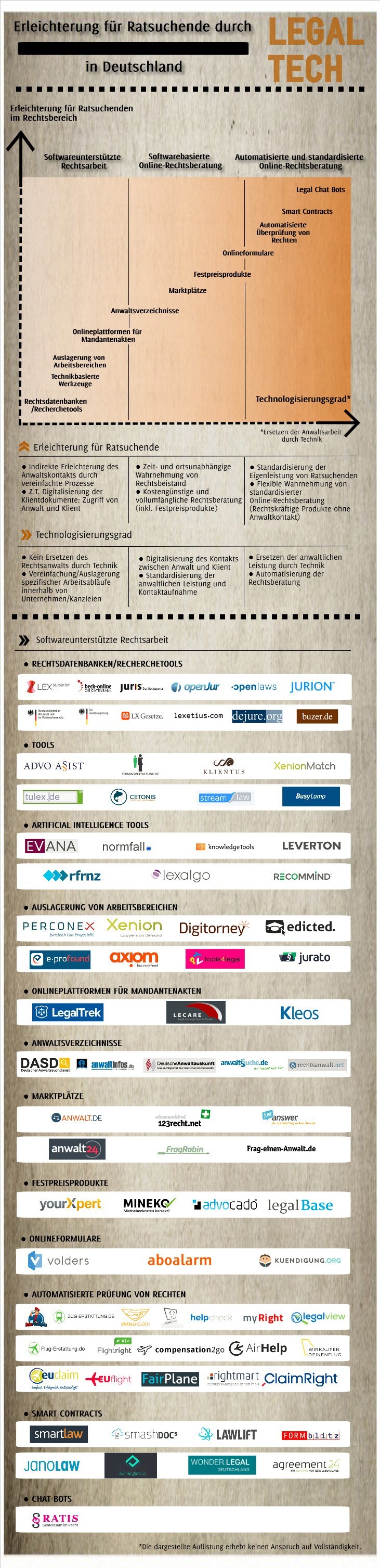 Legal Tech Infografik