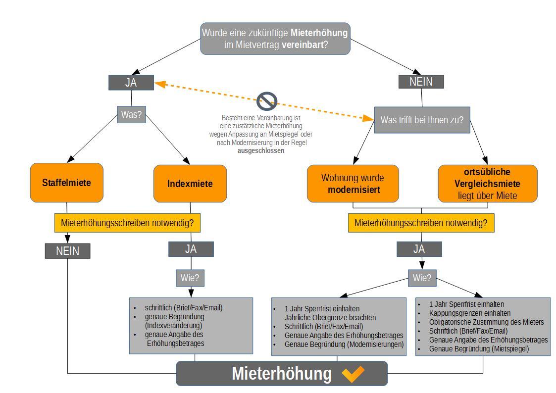 MieterhÃ¶hungsschreiben Vermieter