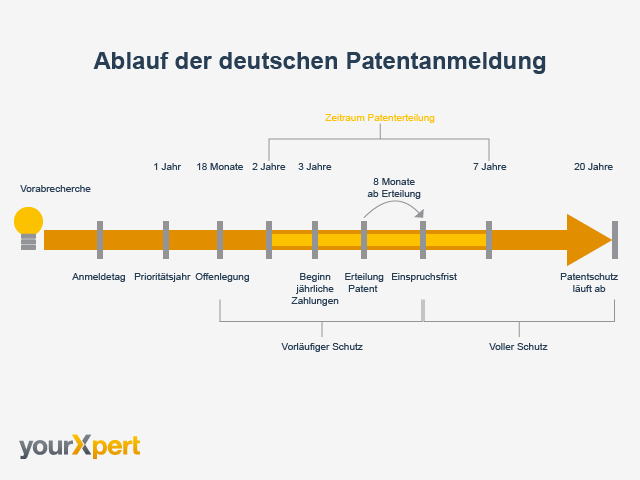 patent anmelden ablauf