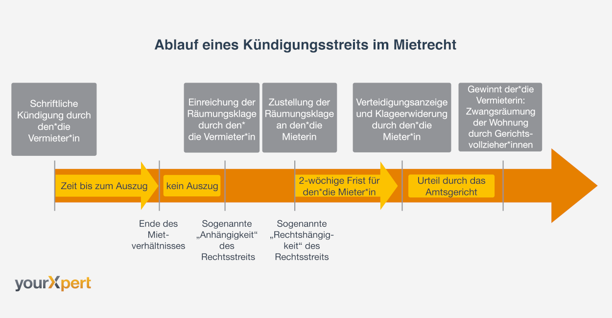 Ablauf eines KÃ¼ndigungsstreits im Mietrecht