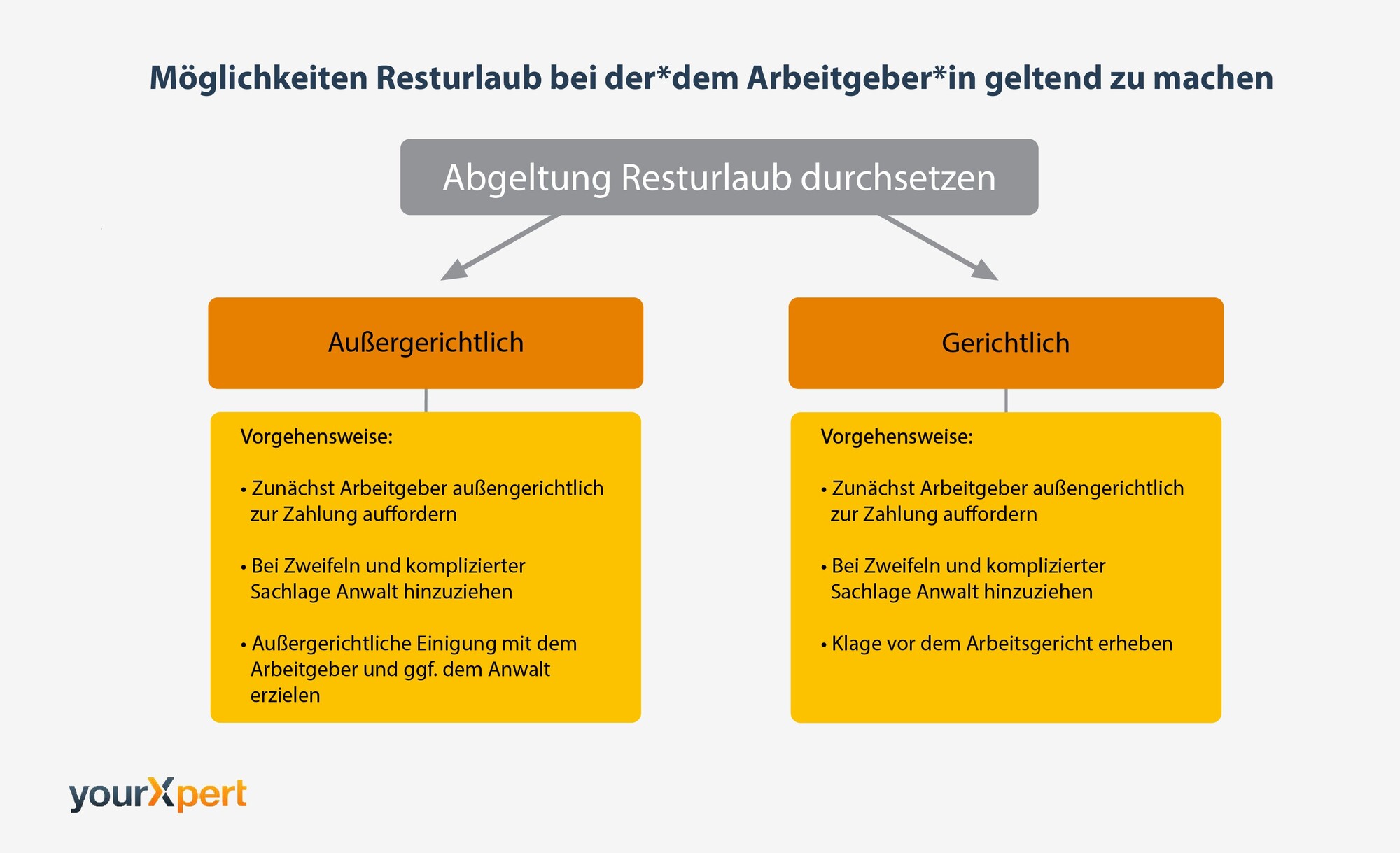 Resturlaub bei KÃ¼ndigung abgelten