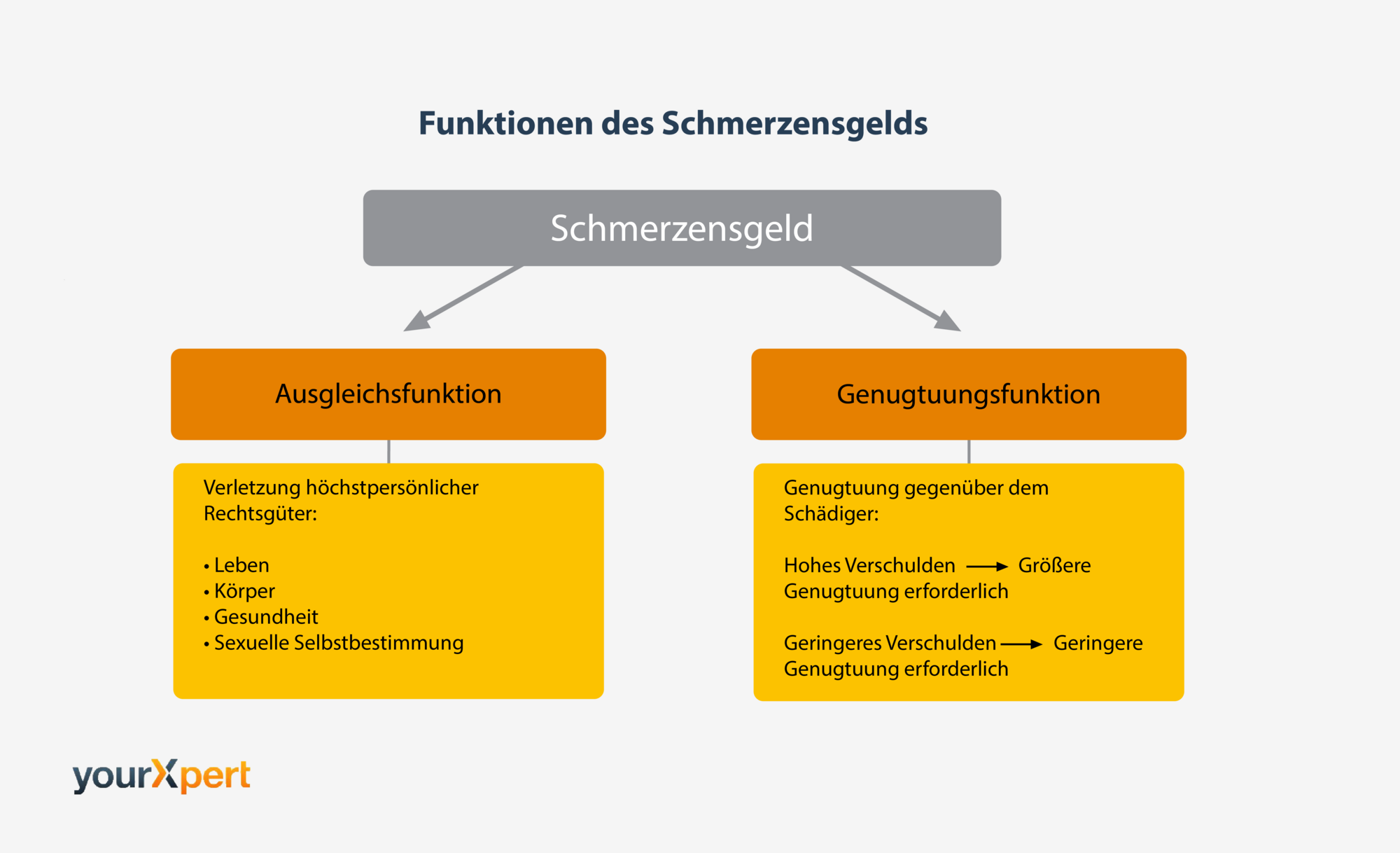 Schmerzensgeld beantragen