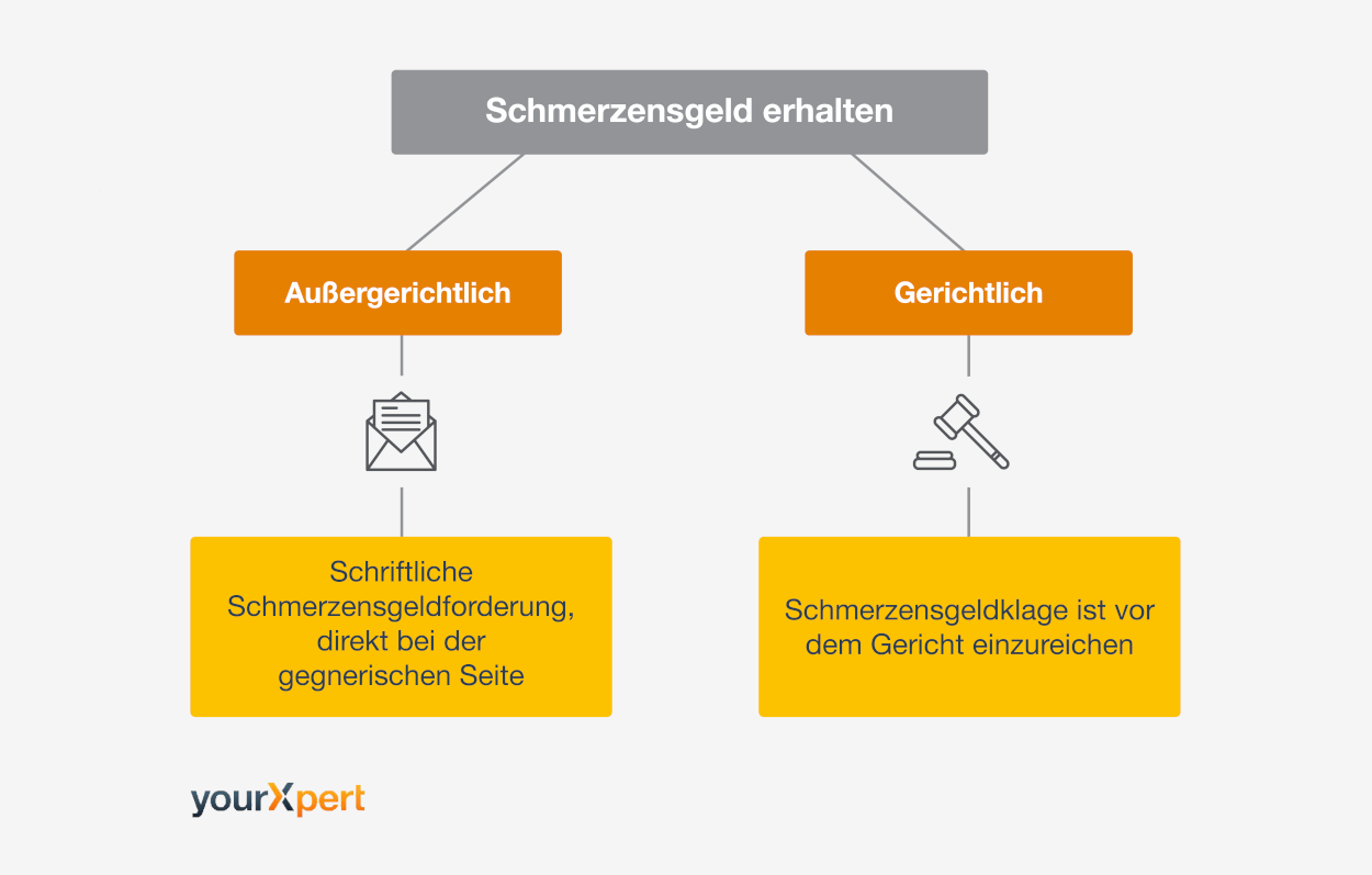 Wege zum Schmerzensgeld