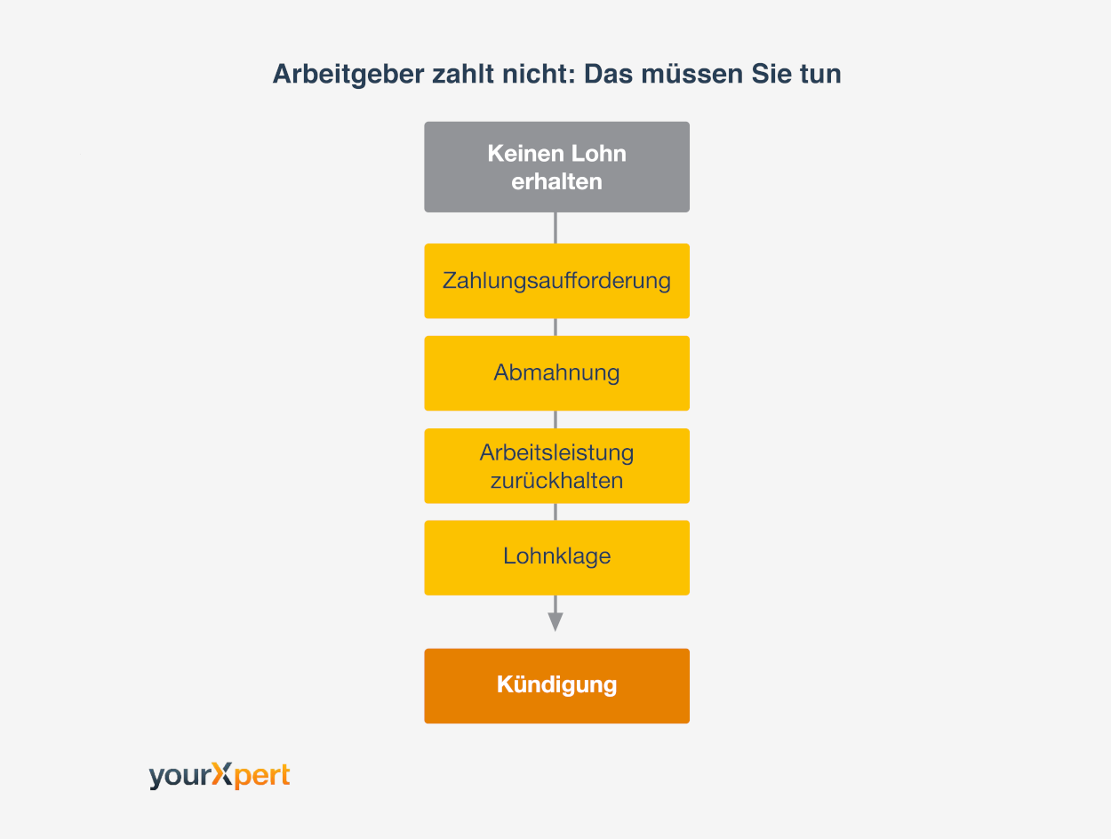 Das mÃ¼ssen Sie tun, wenn Ihr Arbeitgeber nicht zahlt