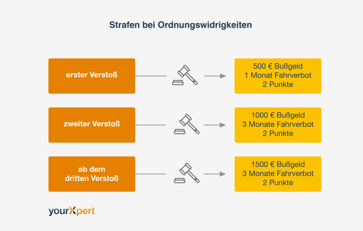 Alkohol am Steuer: Strafen bei einer Ordnungswidrigkeit