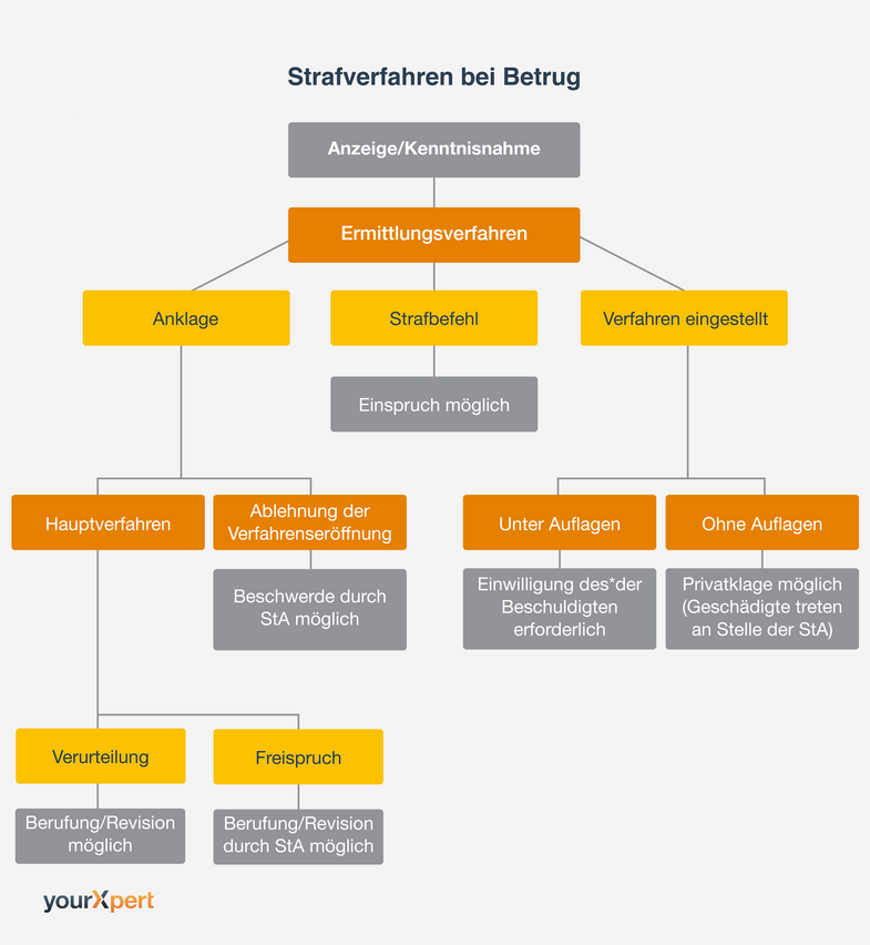 strafverfahren-betrug