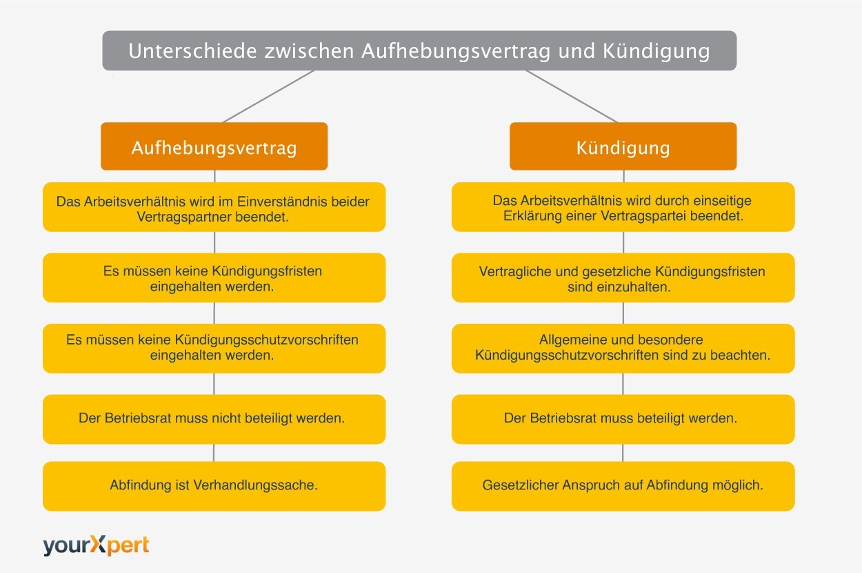 Aufhebungsvertrag: Unterschied zur KÃ¼ndigung