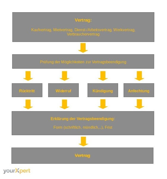 Vertrag kÃ¼ndigen