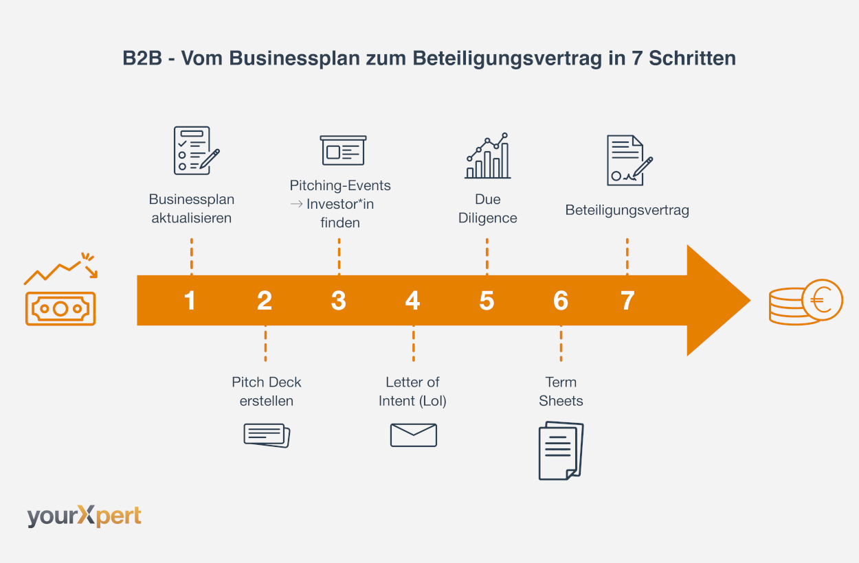 Vom Businessplan zum Beteiligungsvertrag