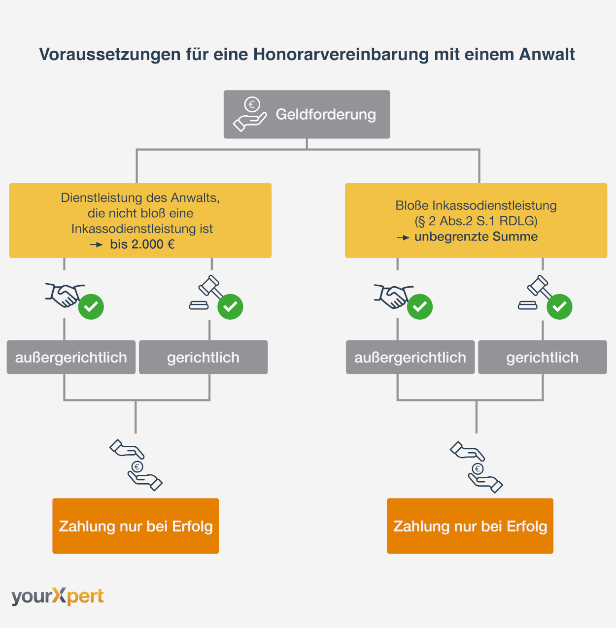 Voraussetzungen für ein Erfolgshonorar 