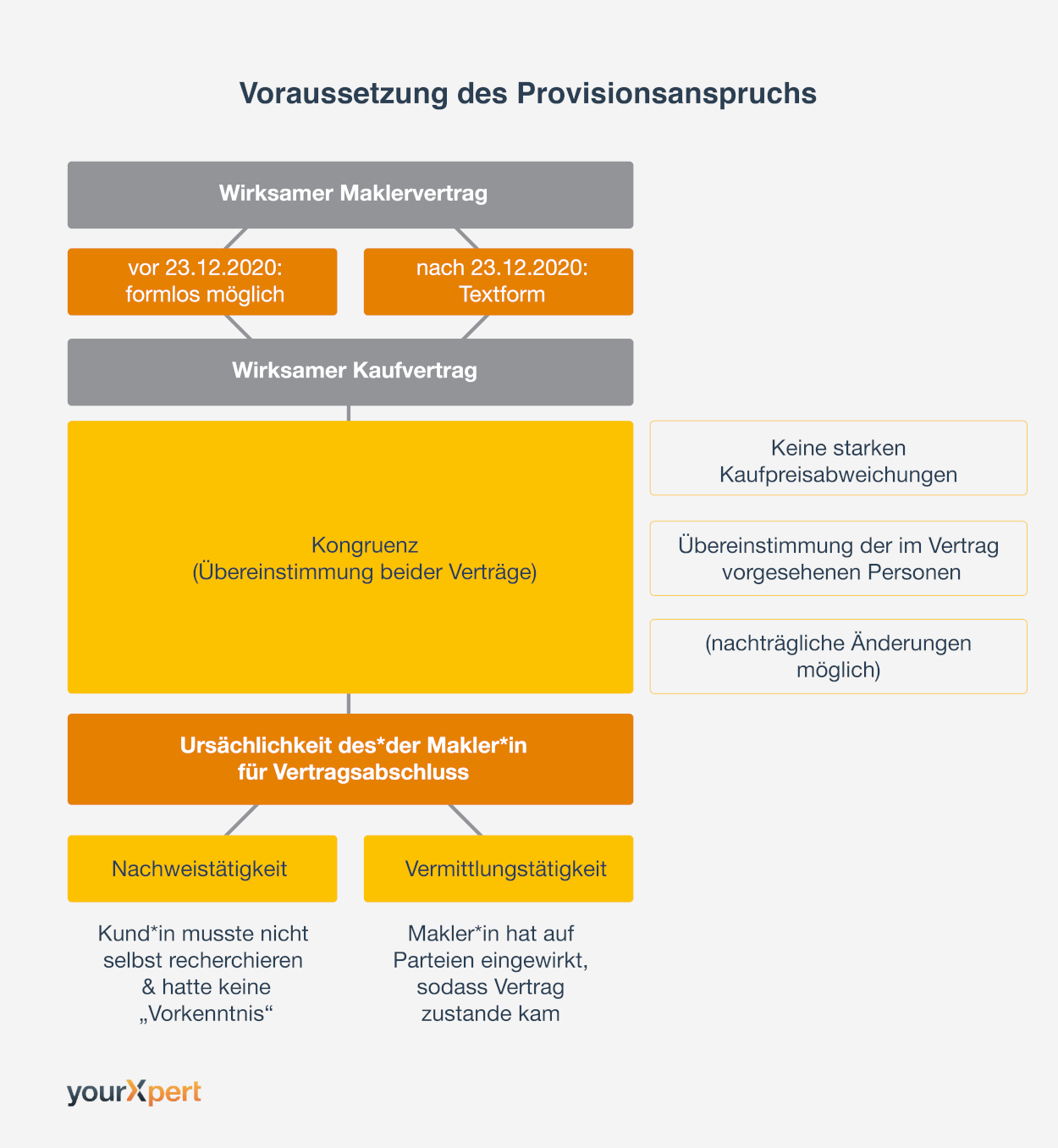 Voraussetzungen fÃ¼r die Maklerprovision