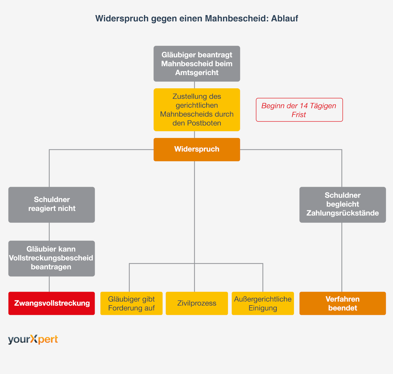 Widerspruch gegen einen gerichtlichen Mahnbescheid