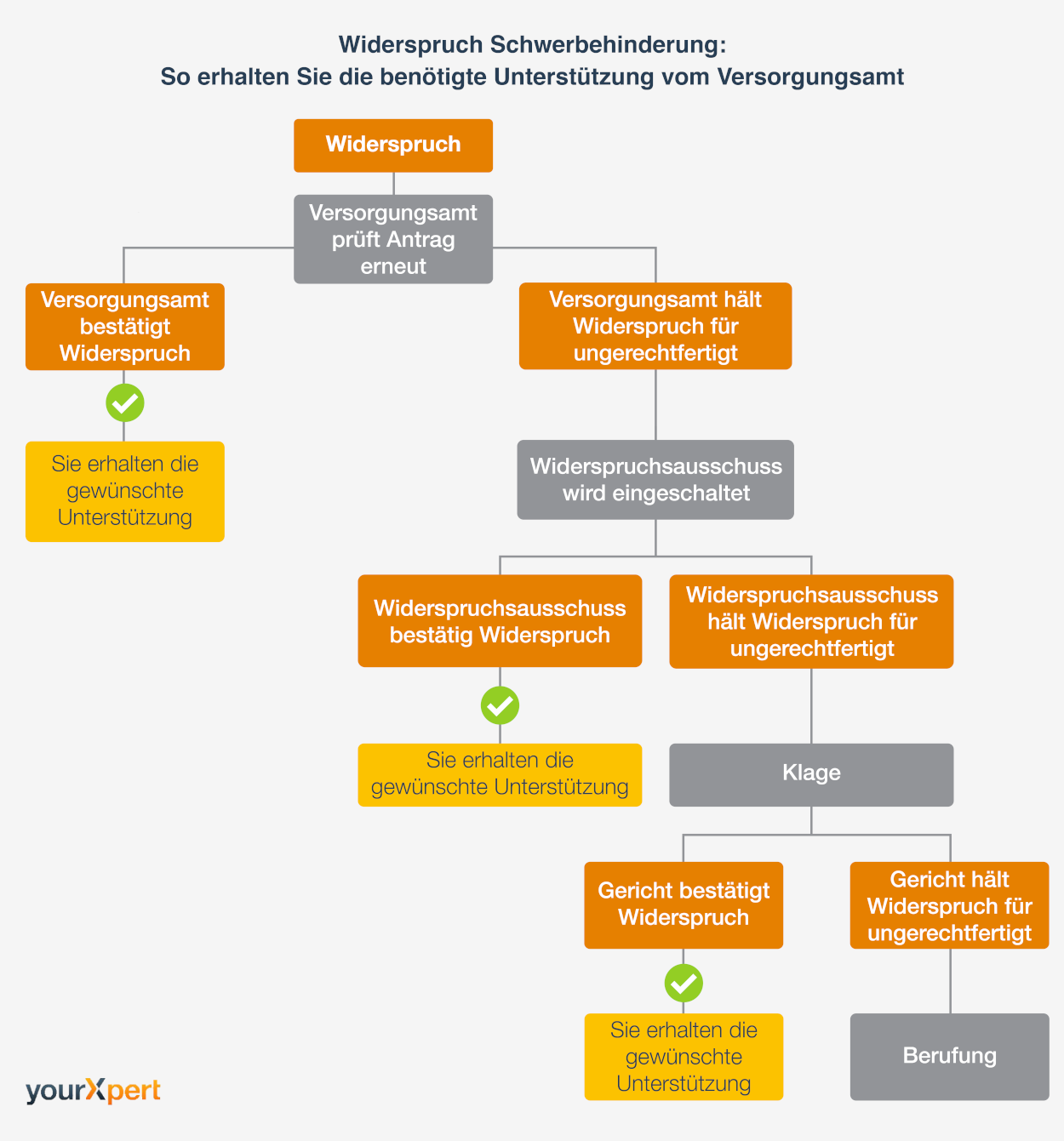 Widespruch gegen Versorgungsamt