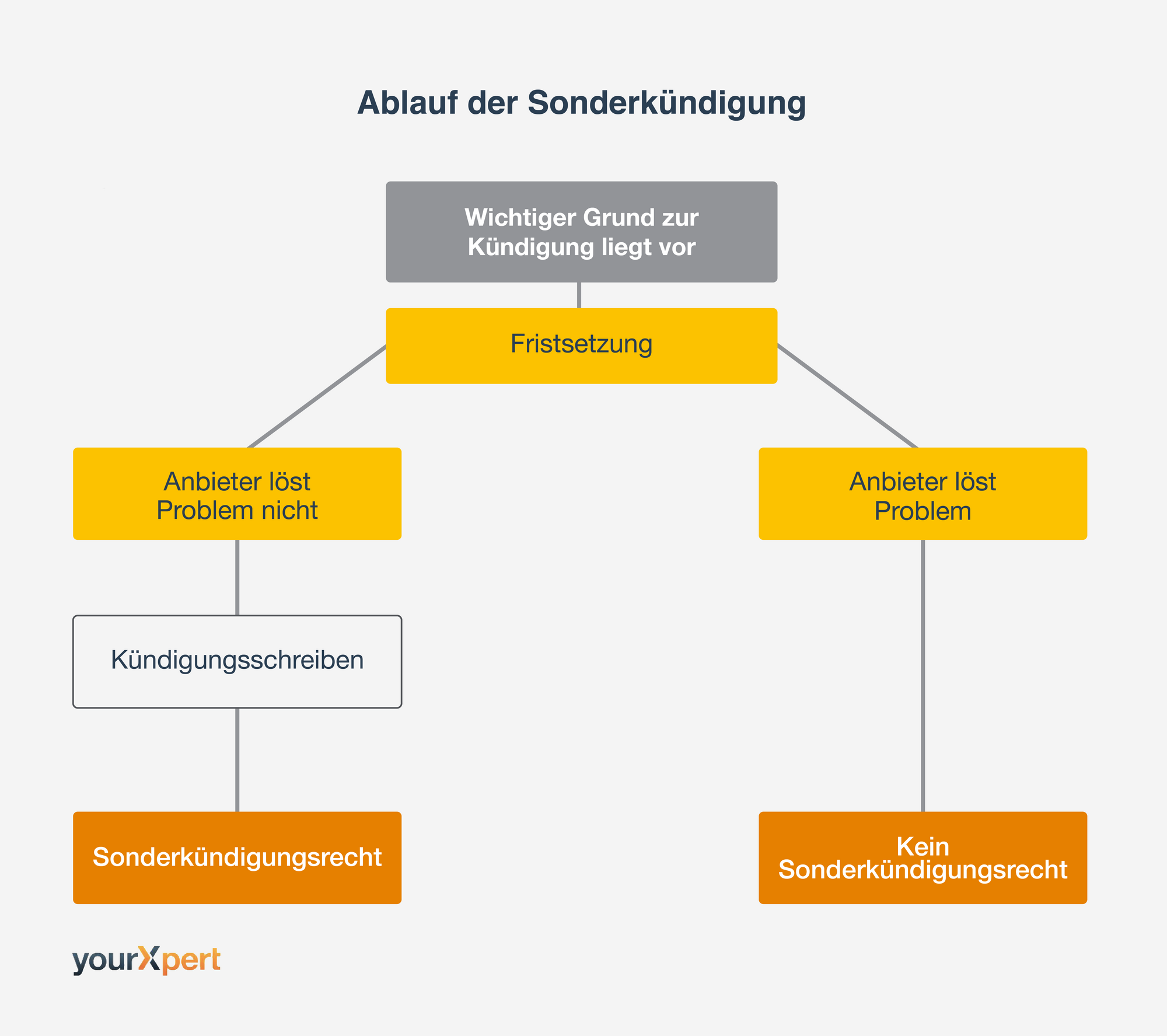 Wie lÃ¤uft die SonderkÃ¼ndigung ab?